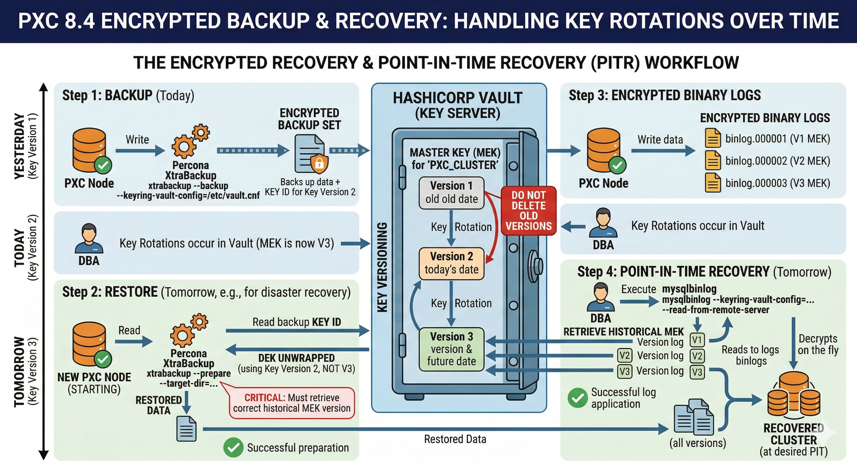 Encrypted PXC backup with Percona XtraBackup