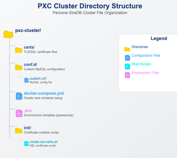 PXC cluster directories