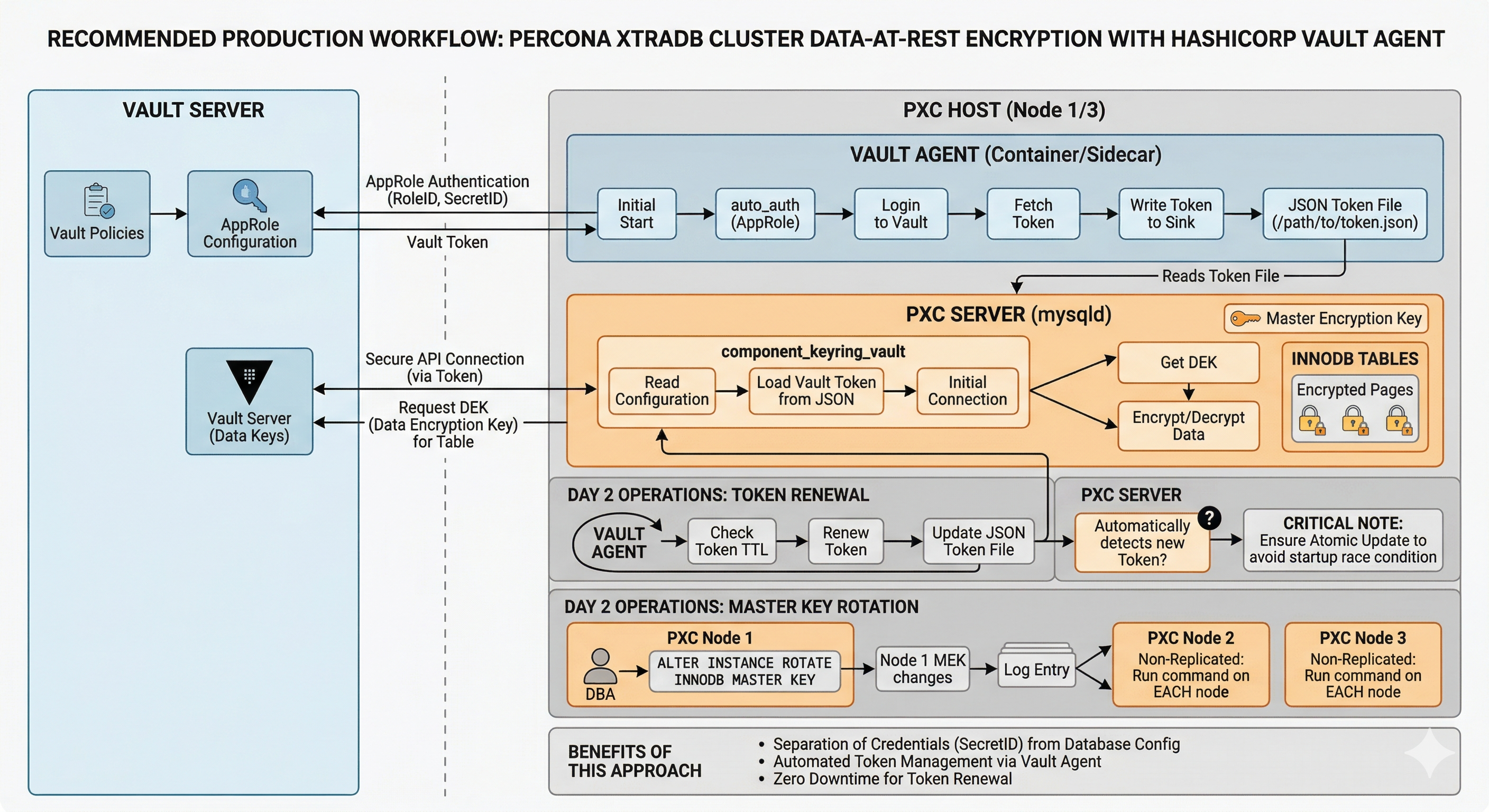 Data at rest encryption in Percona XtraDB Cluster