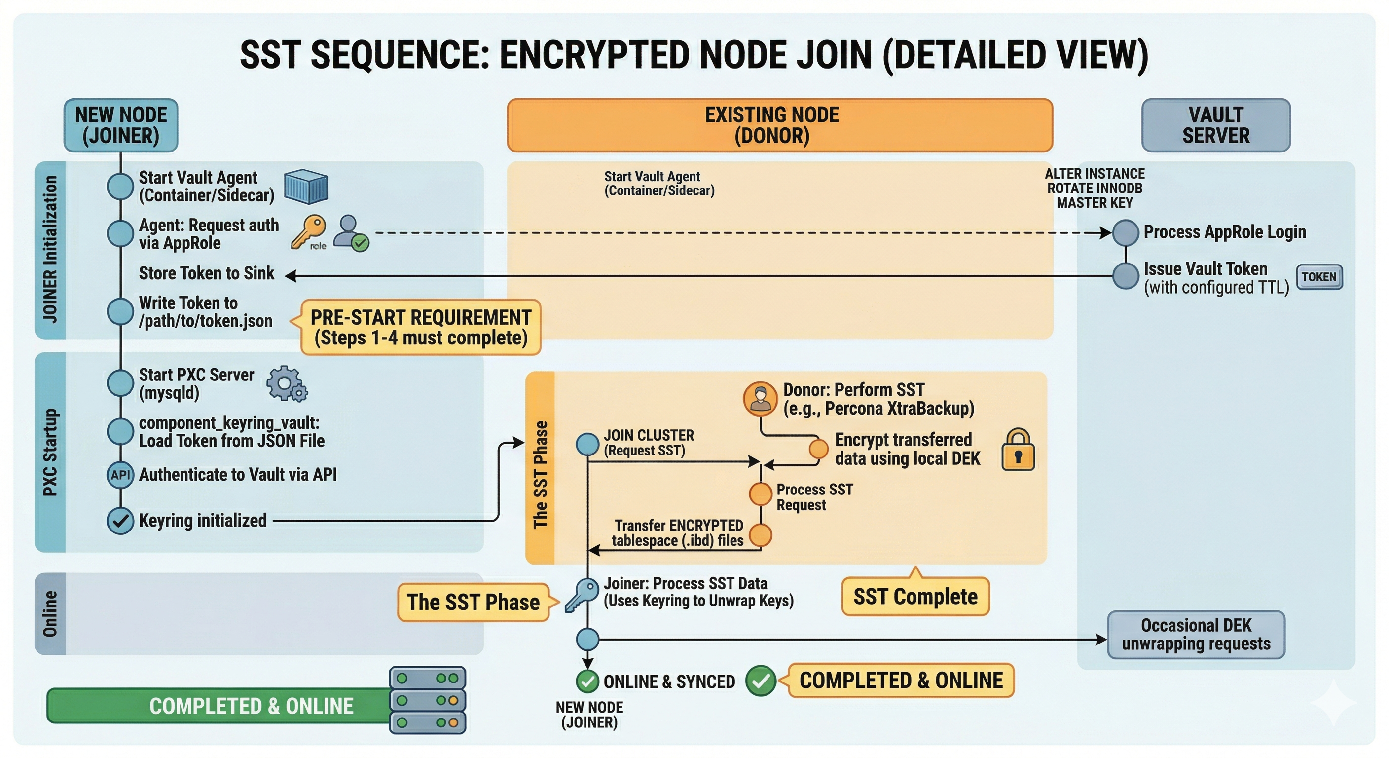 Encrypted cluster State Snapshot Transfer (SST) with XtraBackup